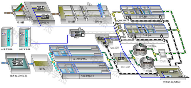 污水處理，水泵節電器