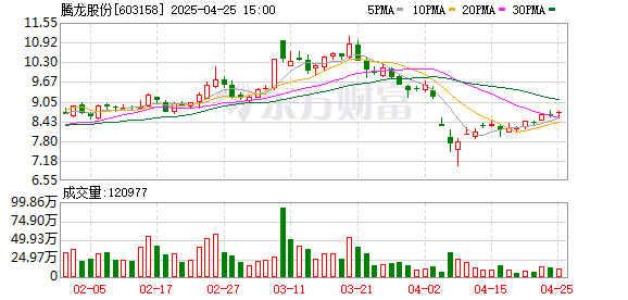 大牛证券 腾龙股份拟每10股派发现金红利1.6元