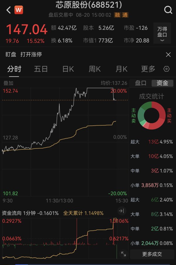 龙信金融 字节紧急辟谣合作传闻！芯原股份尾盘炸板